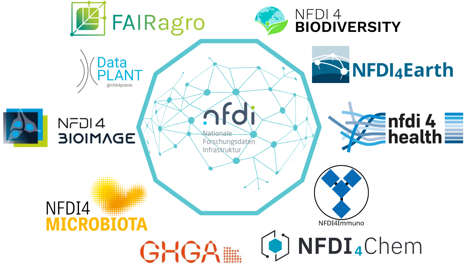 A graphic showing all logos of participating NFDI consortia around a depiction of a network to symbolise the Geo-Chem-Life Science Helpdesk Cluster